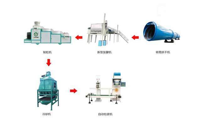 金格瑞專業(yè)研發(fā)設計有機肥生產(chǎn)線